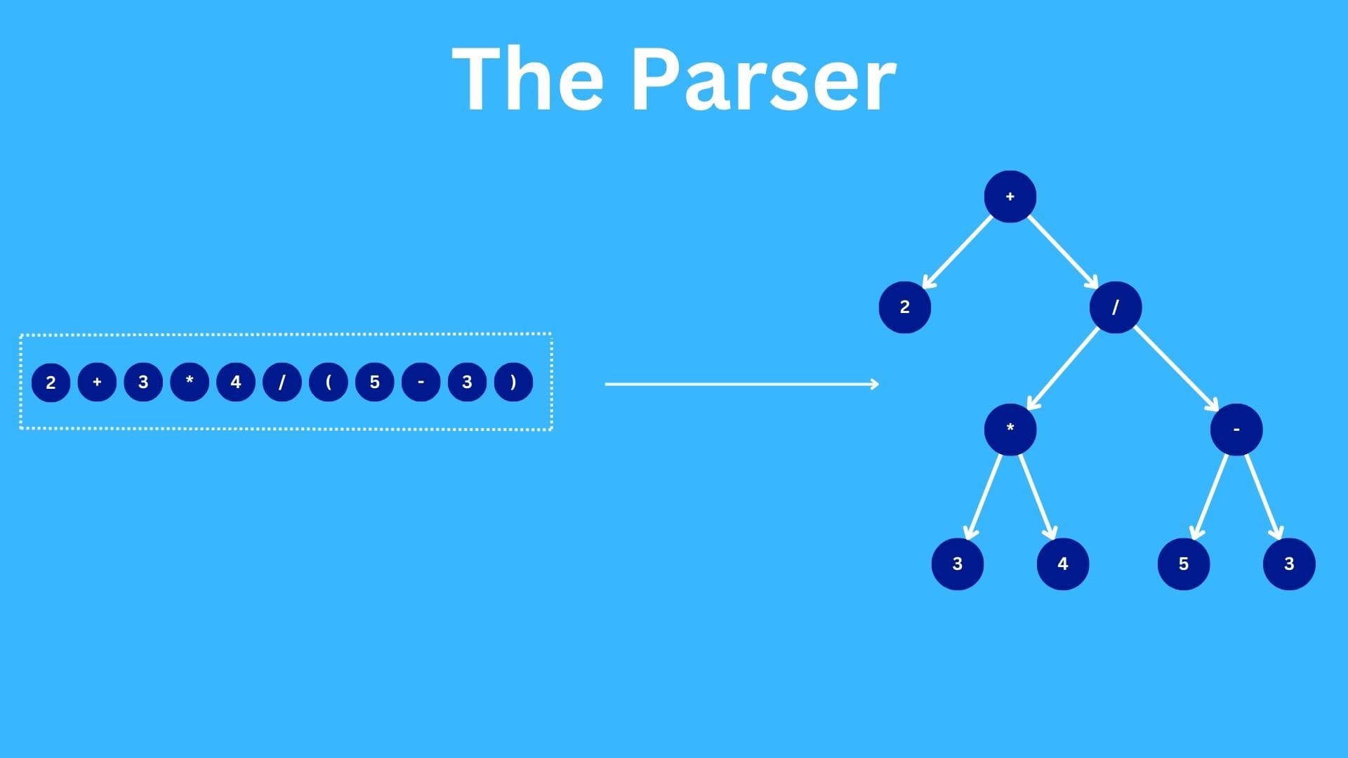 Creating a Programming Language - Part 3: The Parser